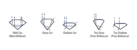 A diagram explaining the different ways a gemstone can be cut, and how light reflects through the stone afterwards.